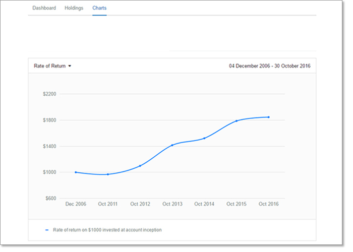 Rate Of Return Chart