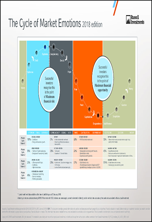 Cycle of Market Emotions