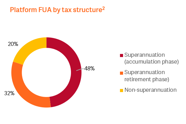 Source: Financial Services Council/UBS Asset Management State of the Industry Report (2017) based on Rainmaker (September 2016).