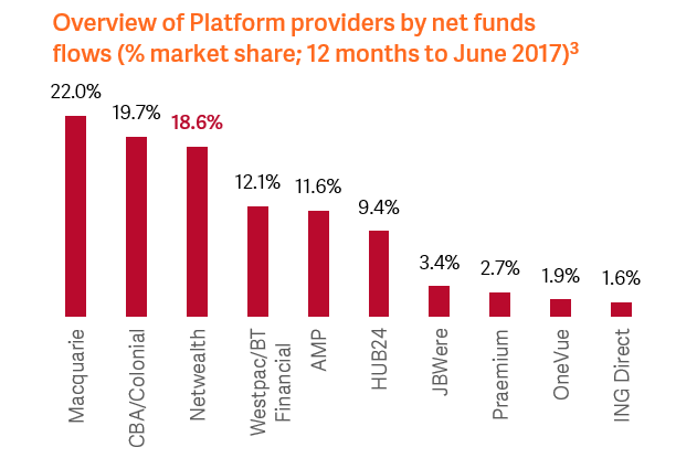 Source: Strategic Insight: Master Trusts, Platforms & Wraps (December 1 2017)