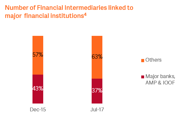 Source: ASIC Financial Advisers Dataset (July 2017)