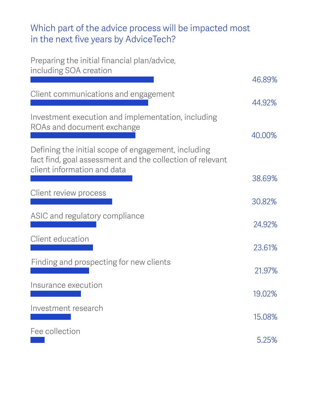 Source: 2018 Netwealth AdviceTech Report