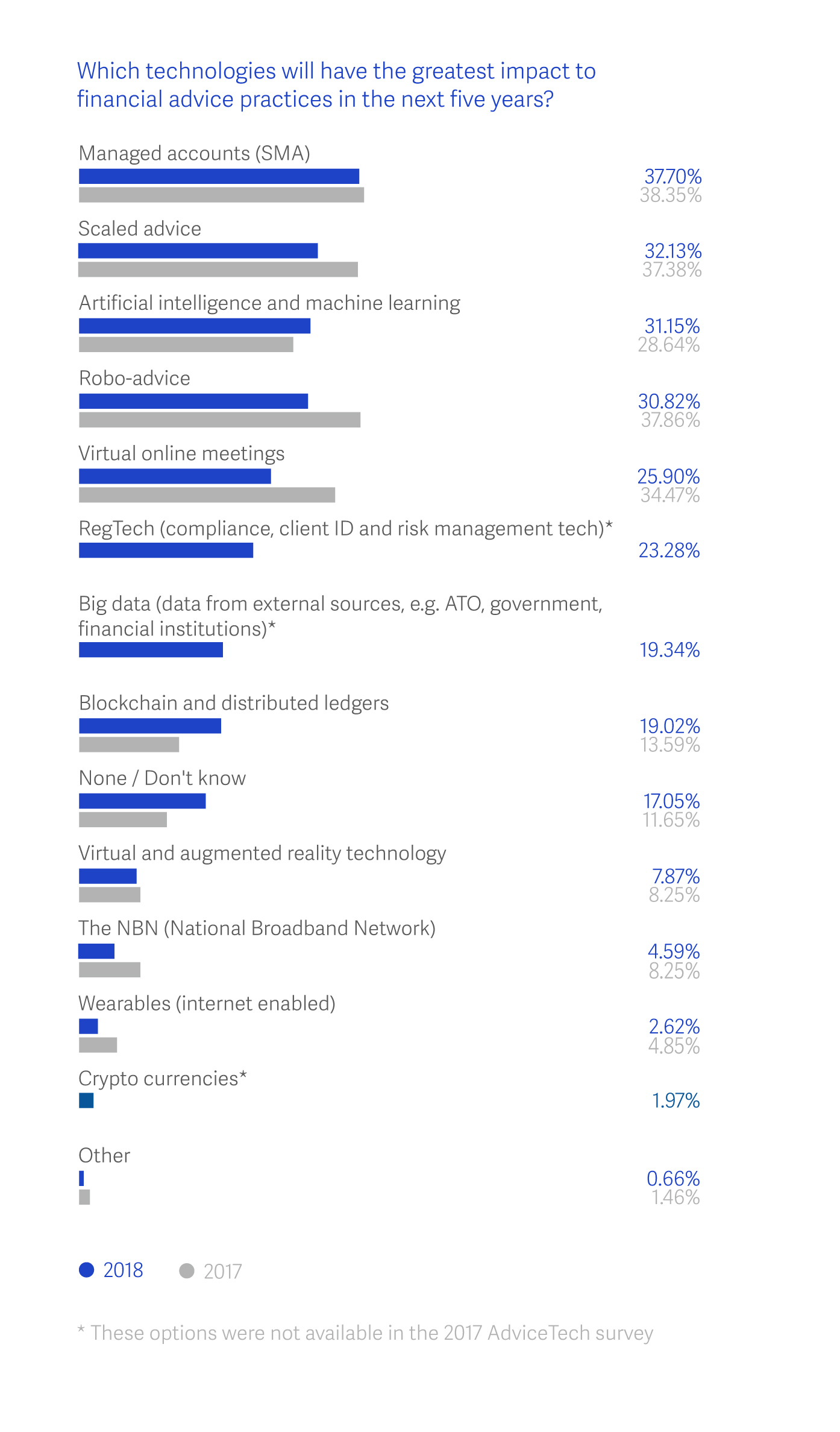 Source: 2018 Netwealth AdviceTech Report