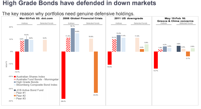 Source: JCB team analysis and Morningstar Direct. Morningstar reports on an after-fees basis. Past performance is not an indicator of future performance.