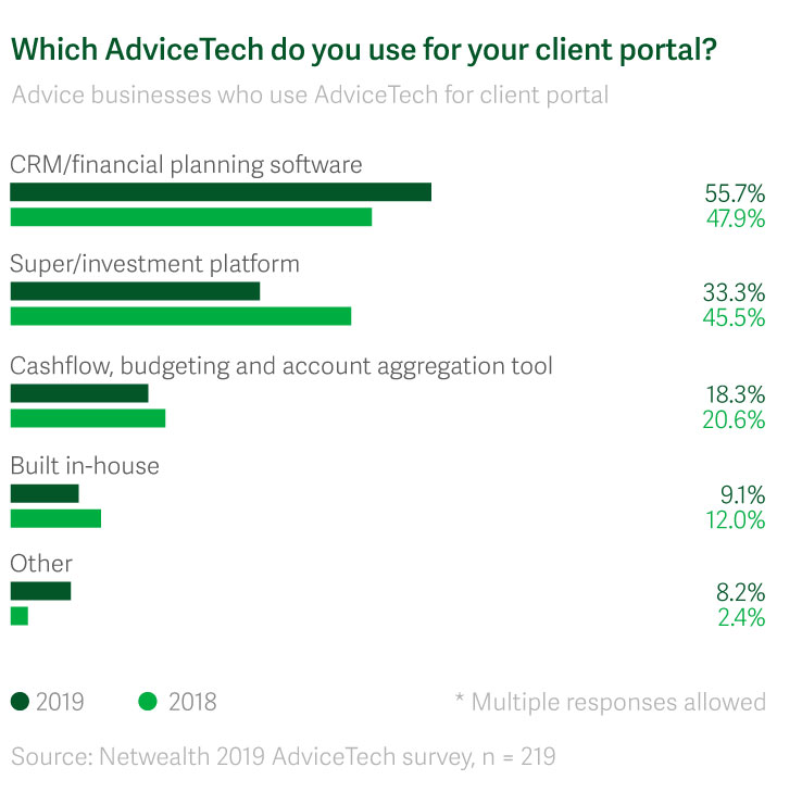 2019 Netwealth AdviceTech Research Report
