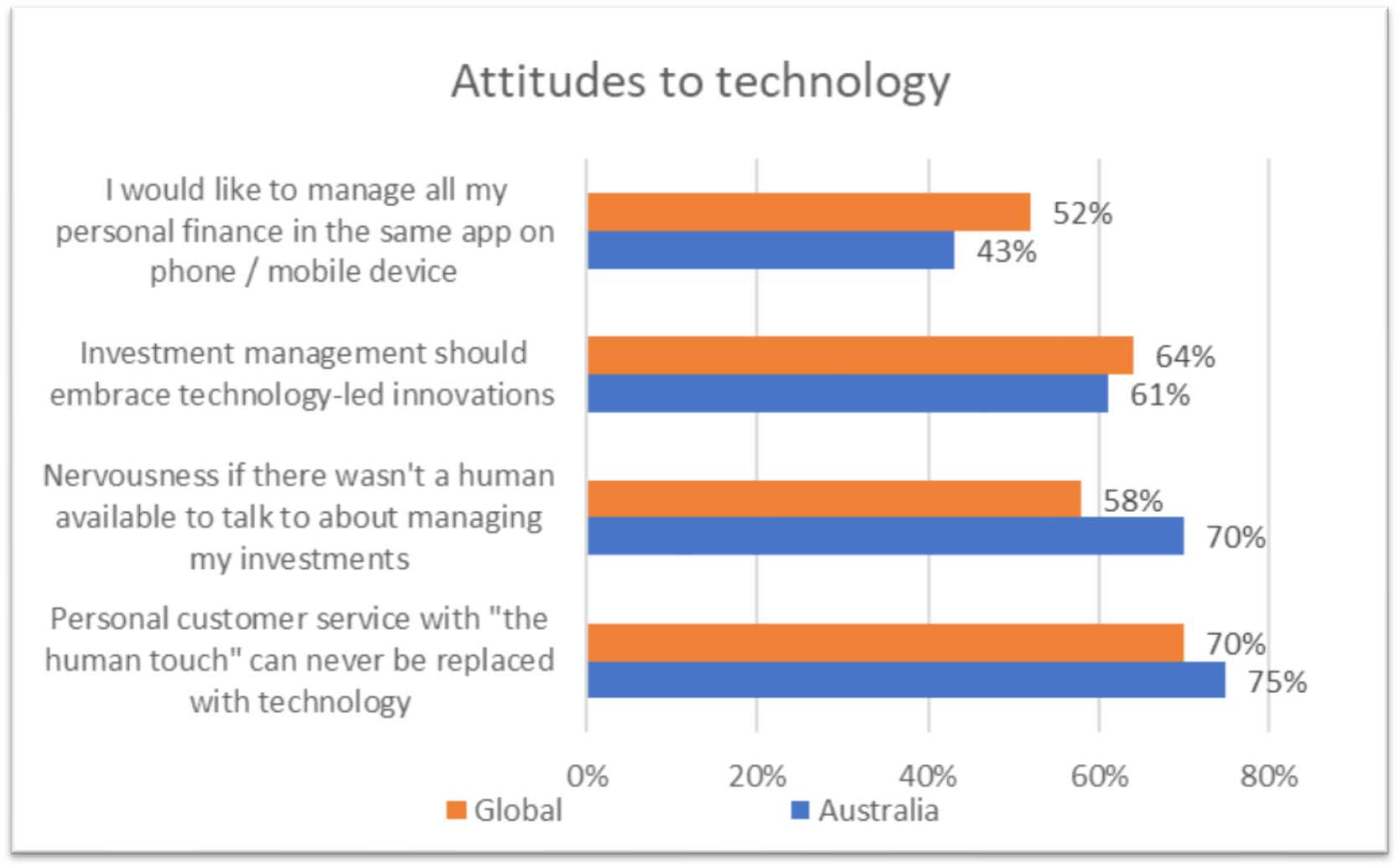 Source: Legg Mason Global Investment Survey 2018