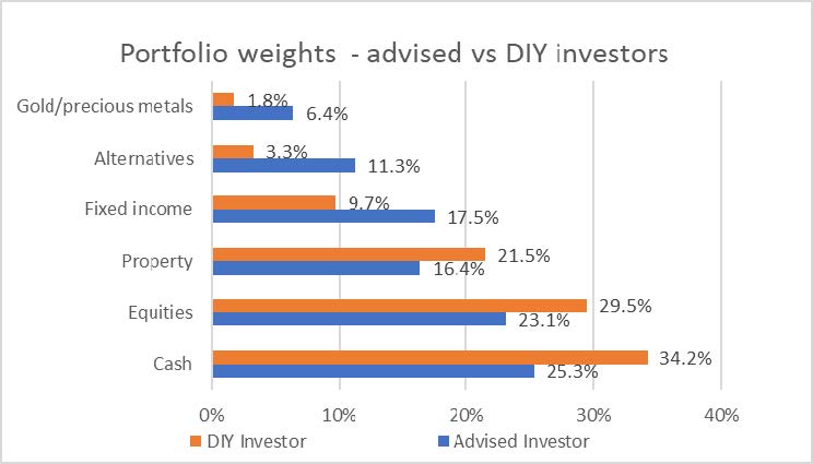 Source: Legg Mason Global Investment Survey 2018