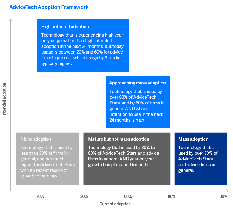 Netwealth AdviceTech Adoption Framework