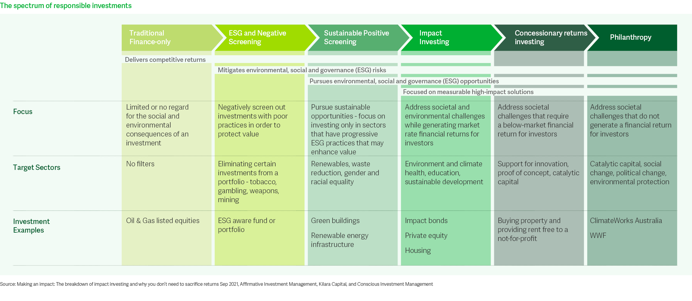 The spectrum of responsible investments