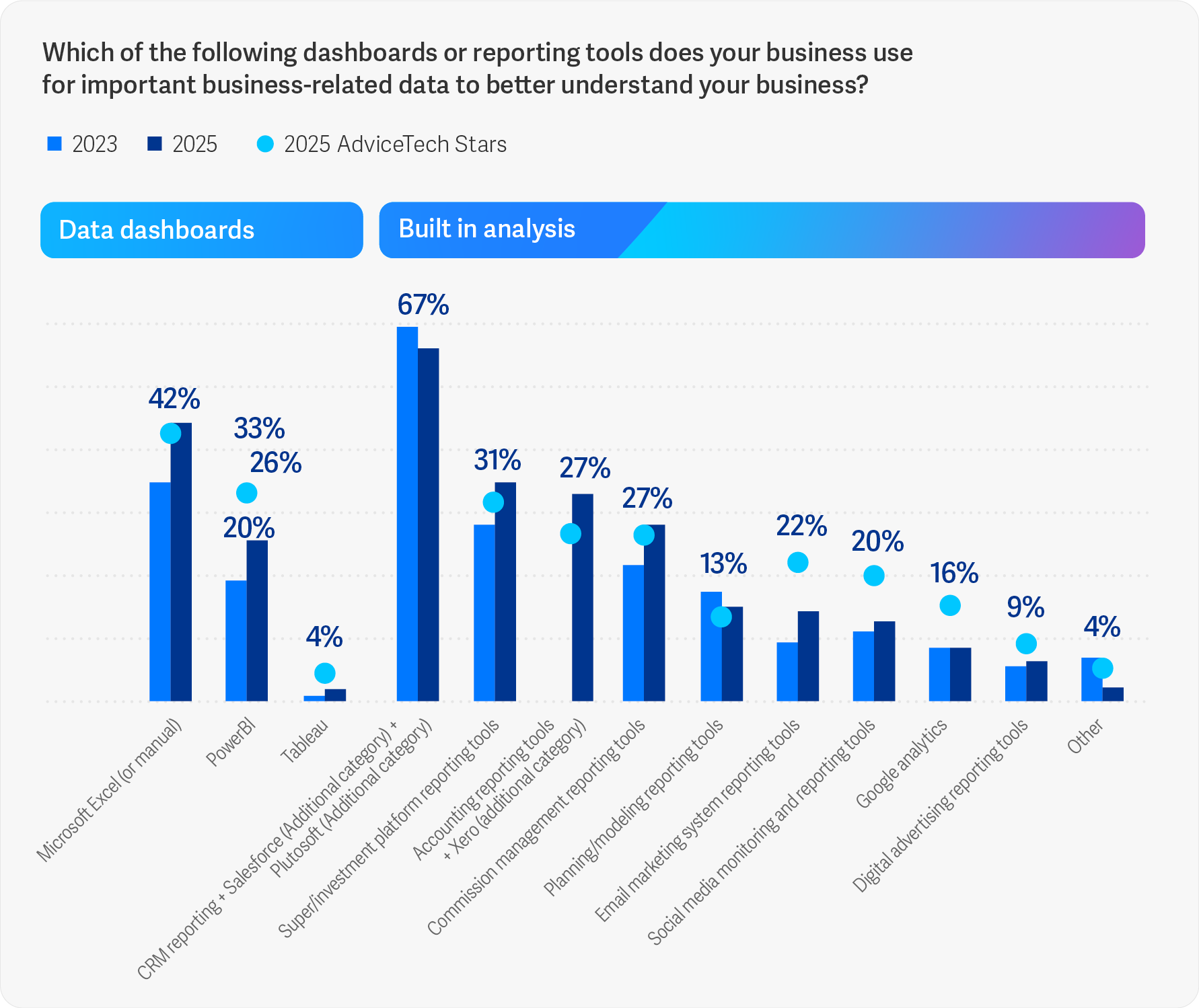 Source: Netwealth AdviceTech 2025 research
