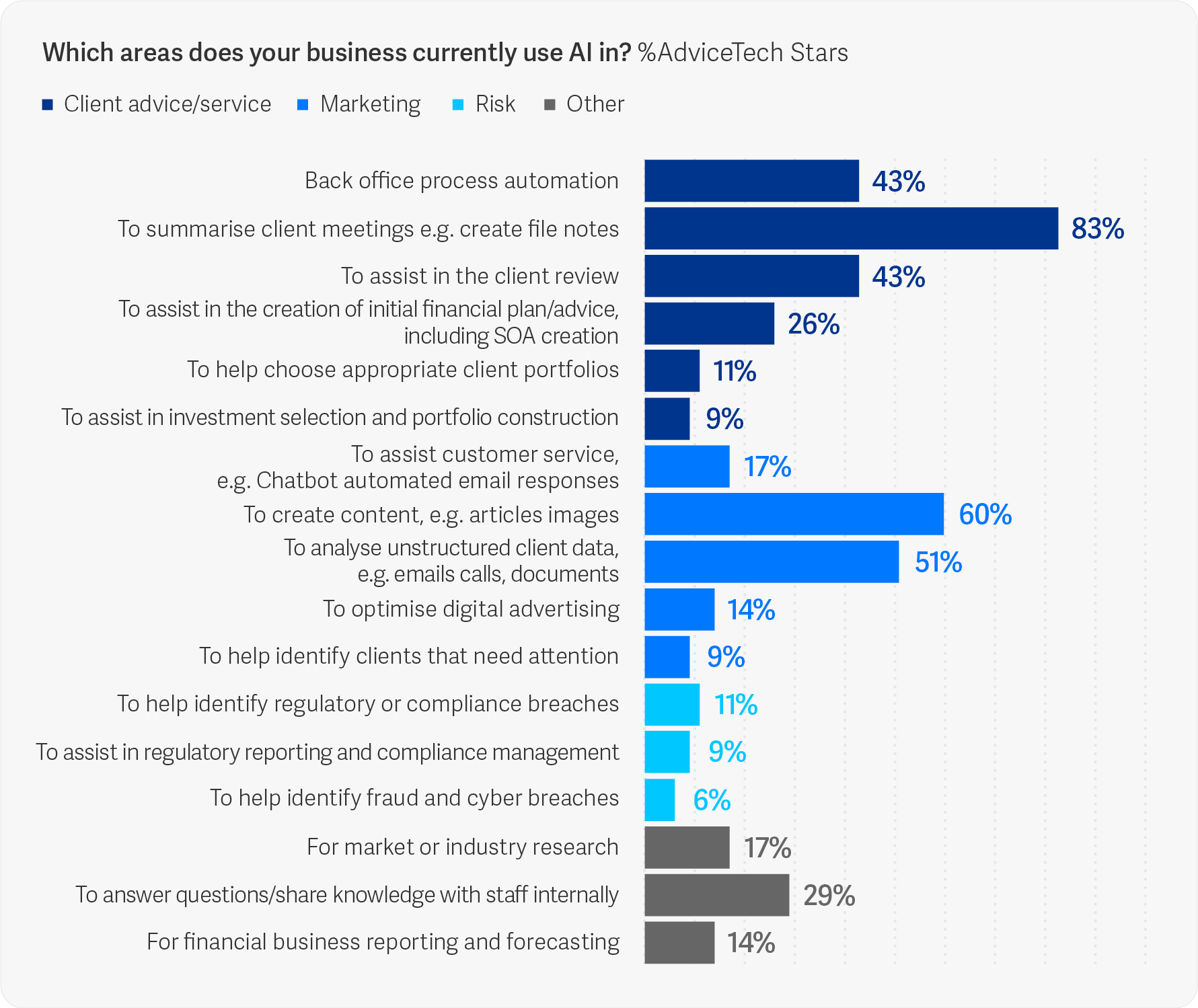 Source: Netwealth AdviceTech 2025 research