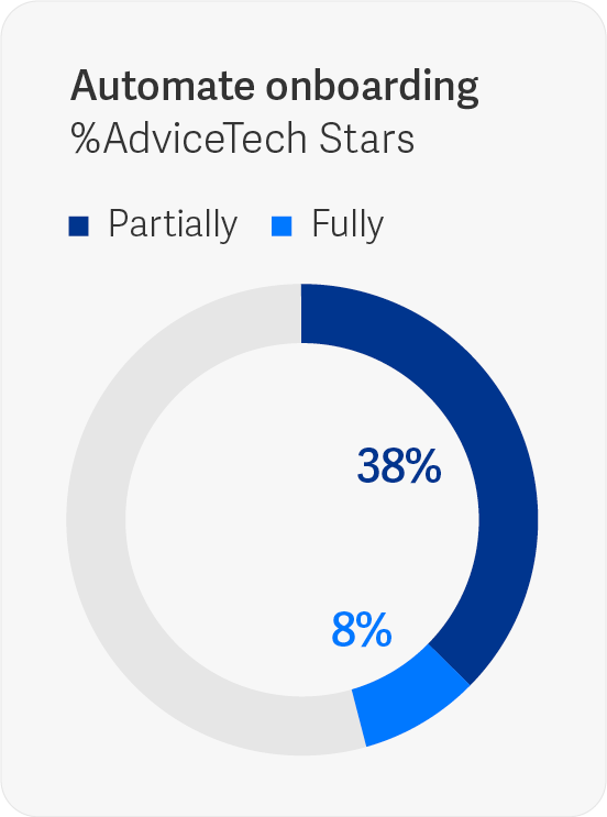 Source: Netwealth AdviceTech 2025 research
