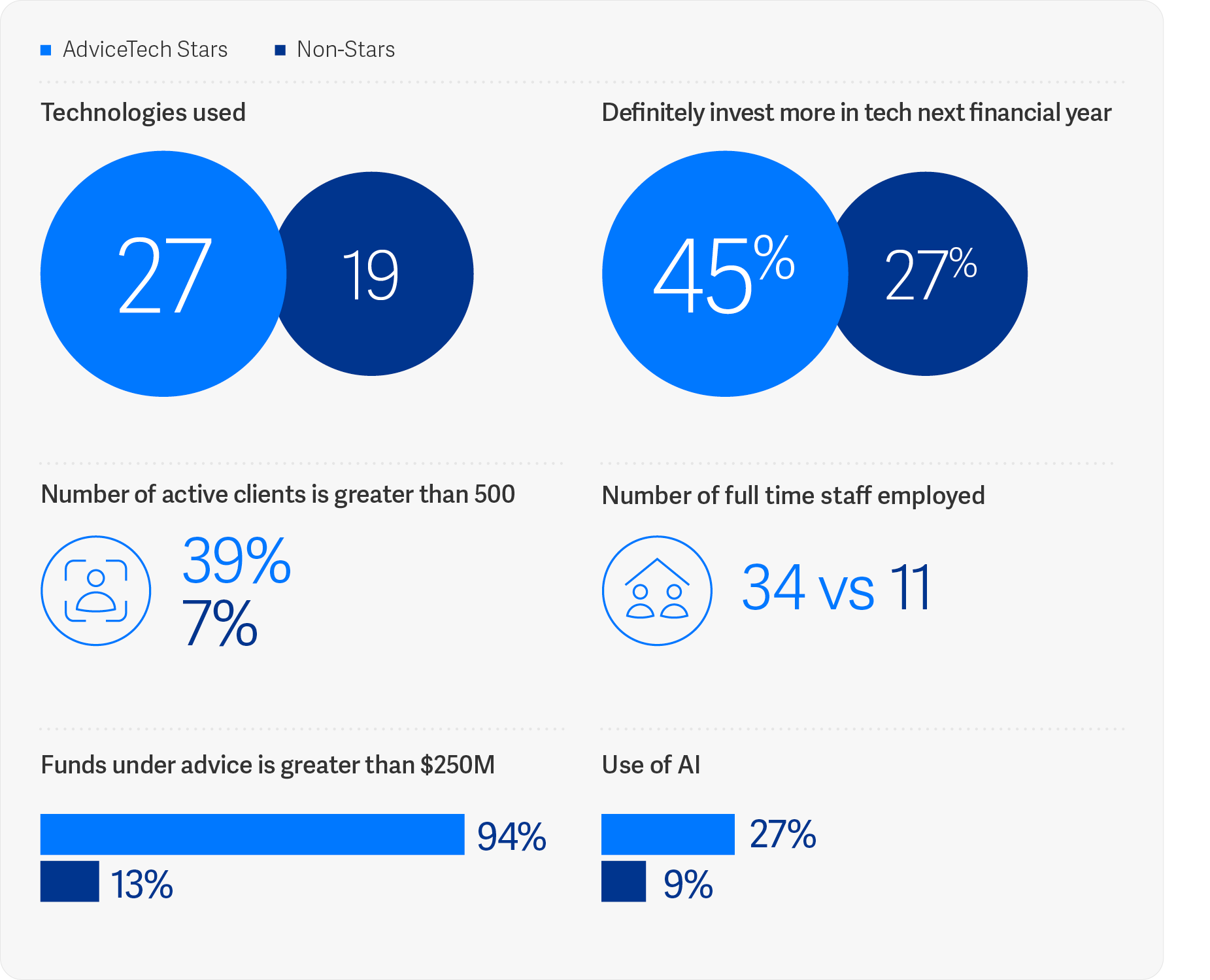 Source: Netwealth AdviceTech 2025 research