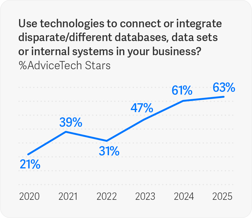 Source: Netwealth 2025 AdviceTech research