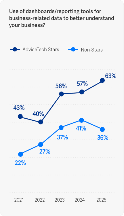 Source: Netwealth AdviceTech 2025 research